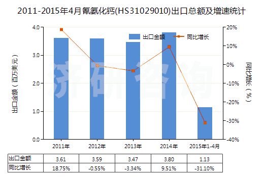 2011-2015年4月氰氨化鈣(HS31029010)出口總額及增速統(tǒng)計(jì)